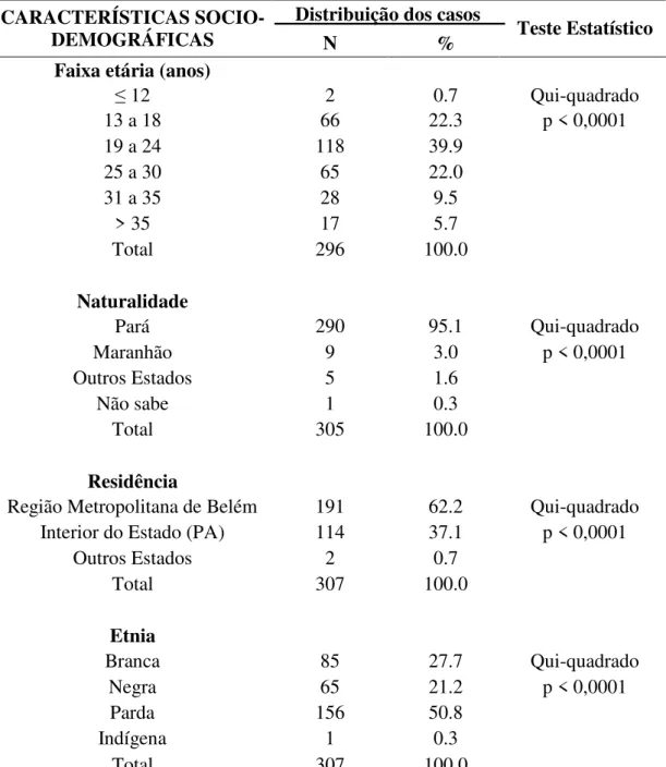TABELA   1.   Características   sócio-demográficas   das   parturientes   atendidas   na  FSCMPA, entre janeiro e maio de 2011