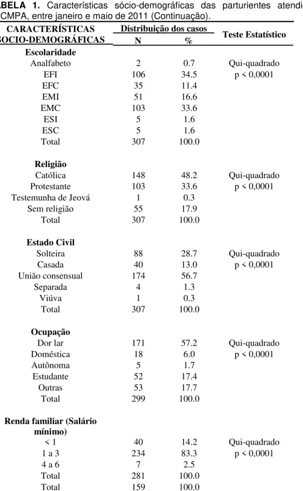 TABELA   1.   Características   sócio-demográficas   das   parturientes   atendidas   na  FSCMPA, entre janeiro e maio de 2011 (Continuação)