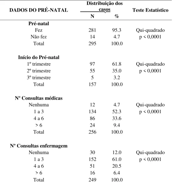 TABELA  2.  Características  do  pré-natal  das  parturientes  atendidas  na  FSCMPA,  entre janeiro e maio de 2011
