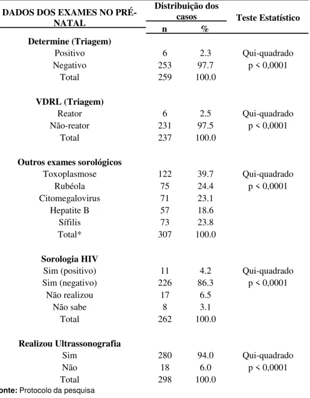 TABELA  3.  Descrição  relacionada  a  realização  de  exames  sorológicos  e  ultrassonográficos no pré-natal das parturientes atendidas na FSCMPA, entre janeiro  e maio de 2011