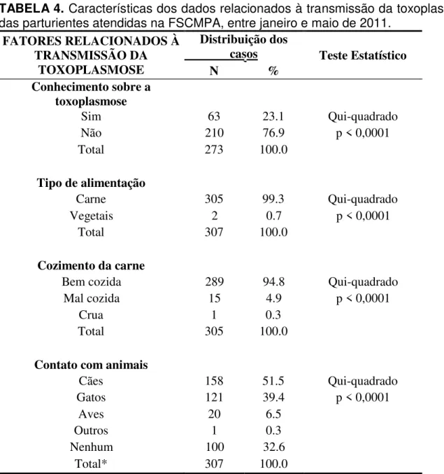 TABELA 4. Características dos dados relacionados à transmissão da toxoplasmose  das parturientes atendidas na FSCMPA, entre janeiro e maio de 2011