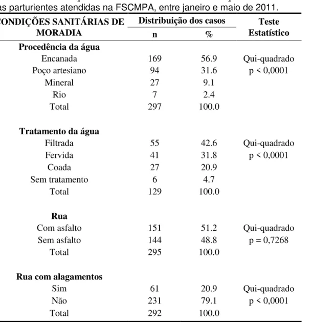 TABELA 5. Distribuição dos dados relacionados à condições sanitárias  de moradia  das parturientes atendidas na FSCMPA, entre janeiro e maio de 2011