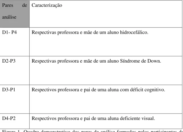 Figura  1-  Quadro  demonstrativo  dos  pares  de  análise  formados  pelos  participantes  da  pesquisa