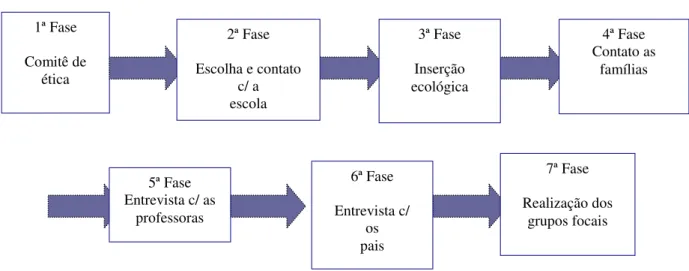 Figura 2: Esquema representativo das etapas da pesquisa. 