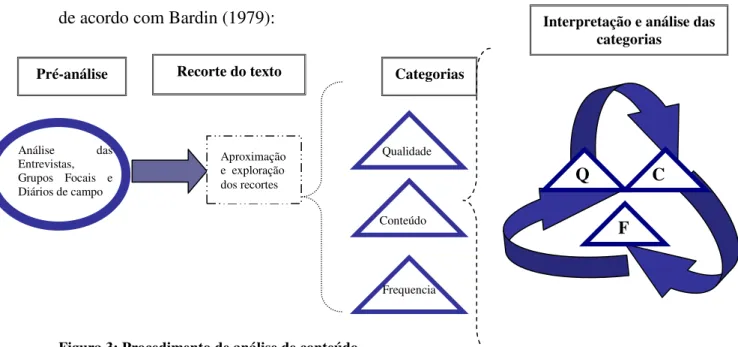 Figura 3: Procedimento de análise de conteúdo. 