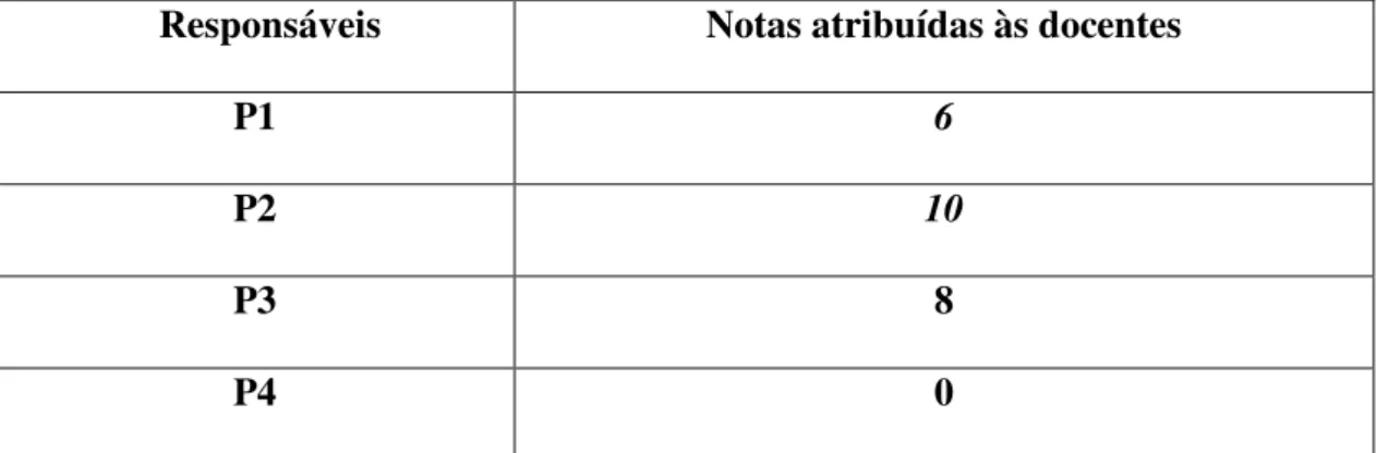 Figura 7- Notas atribuídas pelos pais às docentes. 