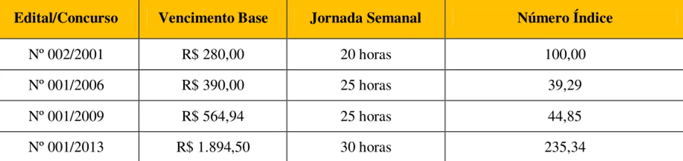 Tabela 05: Evolução do Vencimento Base dos Professores de Ed. Infantil/1ª à 4ª séries com base  nos Editais de Concurso Público Municipal/2001-2013 