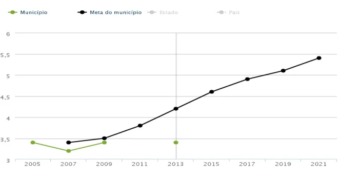 Gráfico 2 -  Evolução do IDEB 2013 nas Escolas Públicas de Ananindeua .