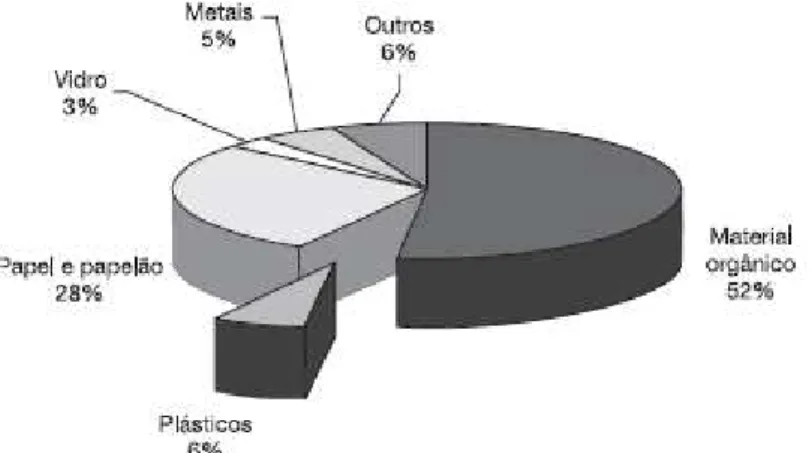 Figura 2.1 - Distribuição dos materiais que compõem o resíduo sólido urbano. 