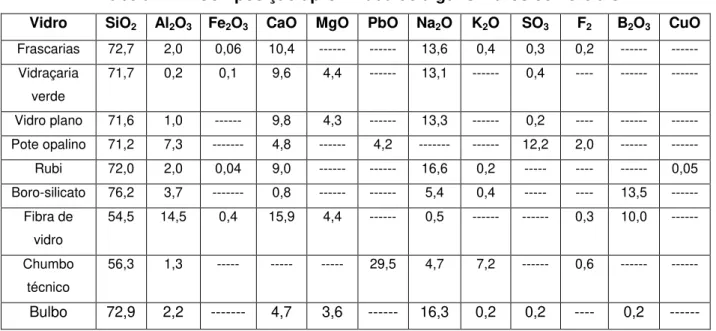 Tabela 2.1  –  Composição aproximada de alguns vidros comerciais  [8]