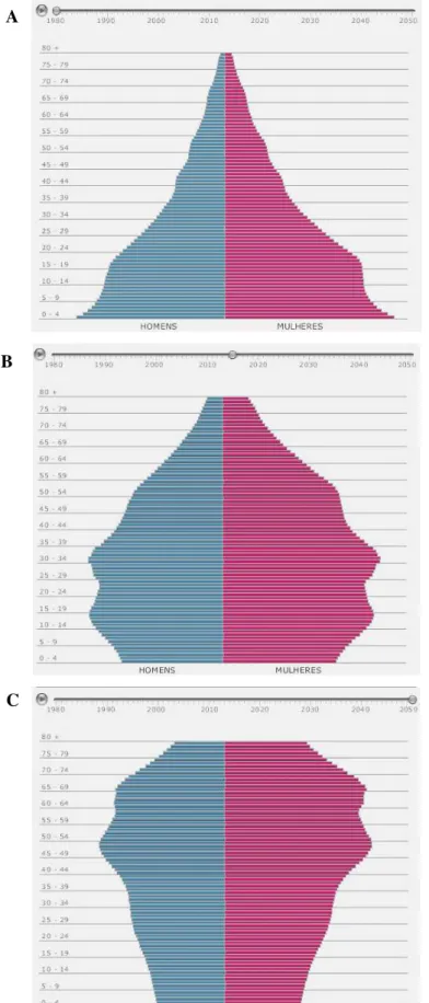 Figura 02: Alterações na pirâmide populacional brasileira. Mudanças e estimativas no perfil  da pirâmide populacional brasileira nos anos de 1980 (A), 2015 (B) e 2050 (C)