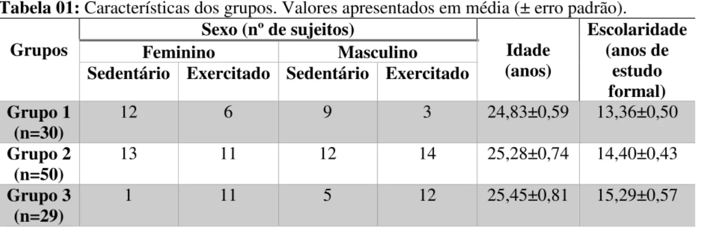 Tabela 01: Características dos grupos. Valores apresentados em média (± erro padrão). 