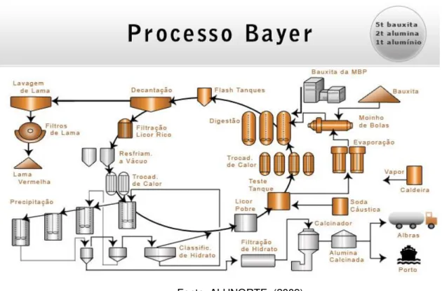 Figura 2.2 – Processo Bayer 