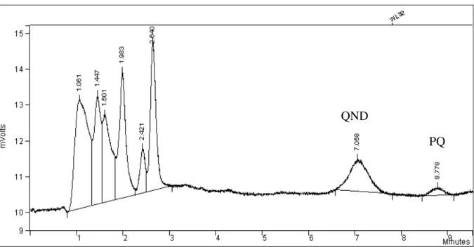 Figura 9 – Cromatograma contendo os picos de Quinidina (5µg/mL)=7.058min e Primaquina  (50ng/mL) =8.778min