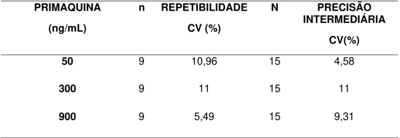 Tabela 5 – Repetibilidade e precisão intermediária expressas como coeficiente de variação (CV), em   porcentagem