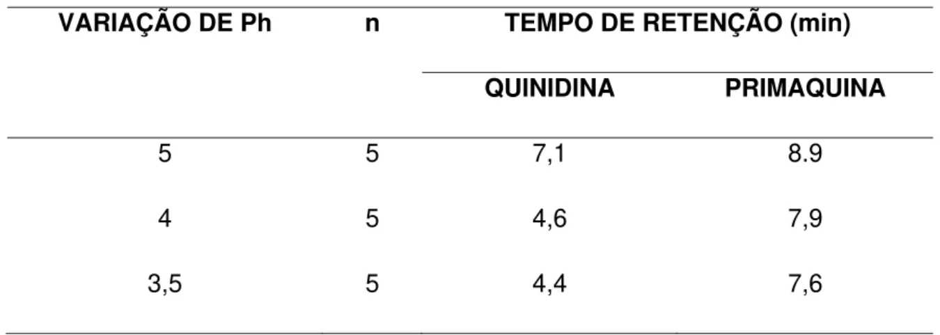 Tabela 7 – Tempos de retenção (TR) da quinidina e primaquina de acordo com a variação do pH
