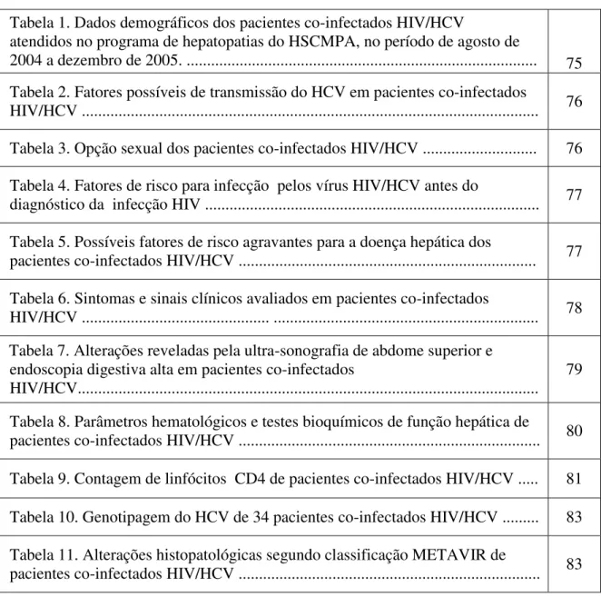 Tabela 1. Dados demográficos dos pacientes co-infectados HIV/HCV      atendidos no programa de hepatopatias do HSCMPA, no período de agosto de 