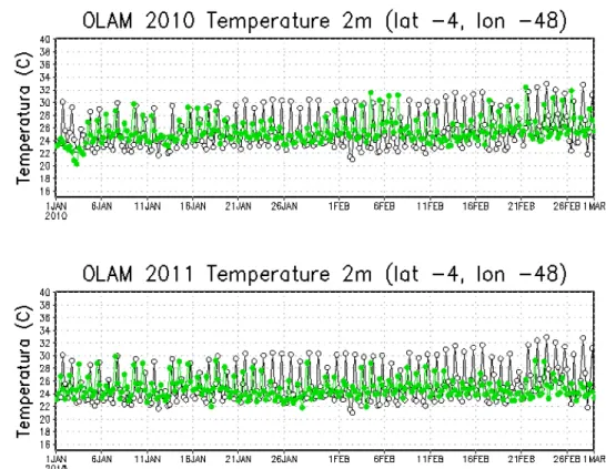 Figure 5 – Temperature at 2 meters at the center of the innermost domain (latitude 04 S; longitude 48W) as obtained from the OLAM model (black  line) and NCEP data (green line) for 2010 (top) and 2011 (bottom).