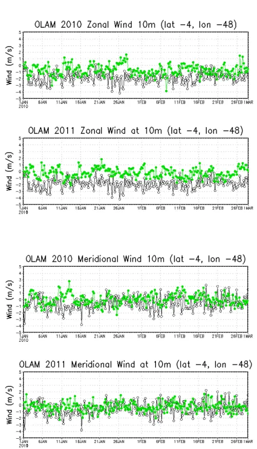 Figure 6 – Winds at 10 meters at the center of the innermost domain (latitude 04 S; longitude 48W) as obtained from the OLAM model (black line)  and NCEP data (green line) for 2010 and 2011