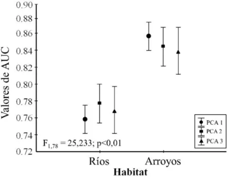 Figura 4: Los valores de media de AUC no mostraron diferencias frente a los diferentes  tratamientos  incorporados,  sin  embargo  el  poder  predictivo  de  MaxEnt  fue  en  media  mayor para las especies asociadas a arroyos (valores de medias con 95% de 