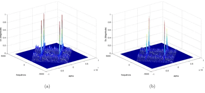 Figura 2.3: Exemplos de espectros c´ıclicos. (a) Espectro c´ıclico do sinal BPSK. (b) Espectro c´ıclico do sinal QPSK.