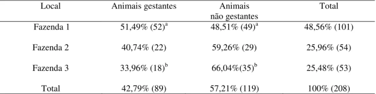 Tabela  01  –  Taxa  de  prenhez  em  fêmeas  mestiças  bubalinas,  submetidas  ao  protocolo  CL-Synch  de  acordo com a localidade da fazenda