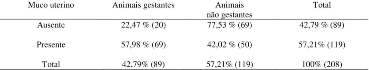 Tabela  03  –  Taxa  de  prenhez  em  fêmeas  mestiças  bubalinas,  submetidas  ao  protocolo  CL-Synch  de  acordo com a presença de muco uterino