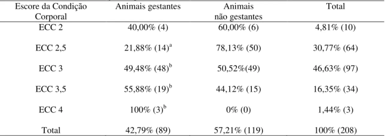 Tabela  04  –  Taxa  de  prenhez  em  fêmeas  mestiças  bubalinas  submetidas  ao  protocolo  CL-Synch  de  acordo com o escore de condição corporal  