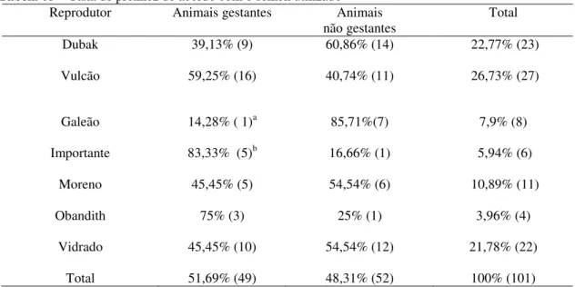 Tabela 05 – Taxa de prenhez de acordo com o sêmen utilizado   Reprodutor  Animais gestantes  Animais  