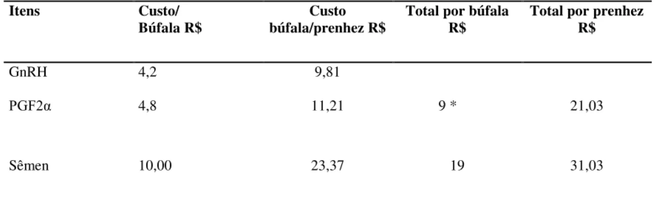 Tabela 6  –   Relação dos custos do protocolo CL-synch, incluindo custos  medicamentosos e  de dose  de  sêmen