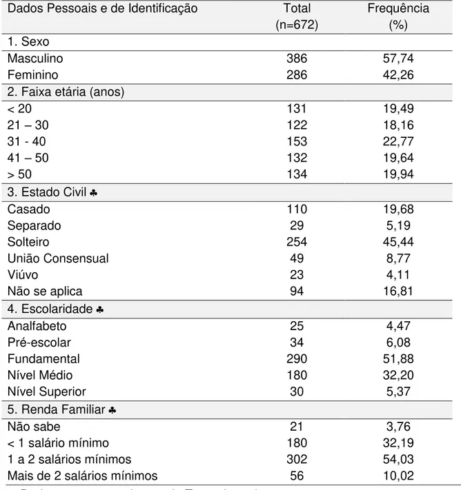 Tabela  1.  Aspectos  socioeconômicos  identificados  nas  fichas  epidemiológicas  dos  672 pacientes com imunodeficiência, Belém-Pará