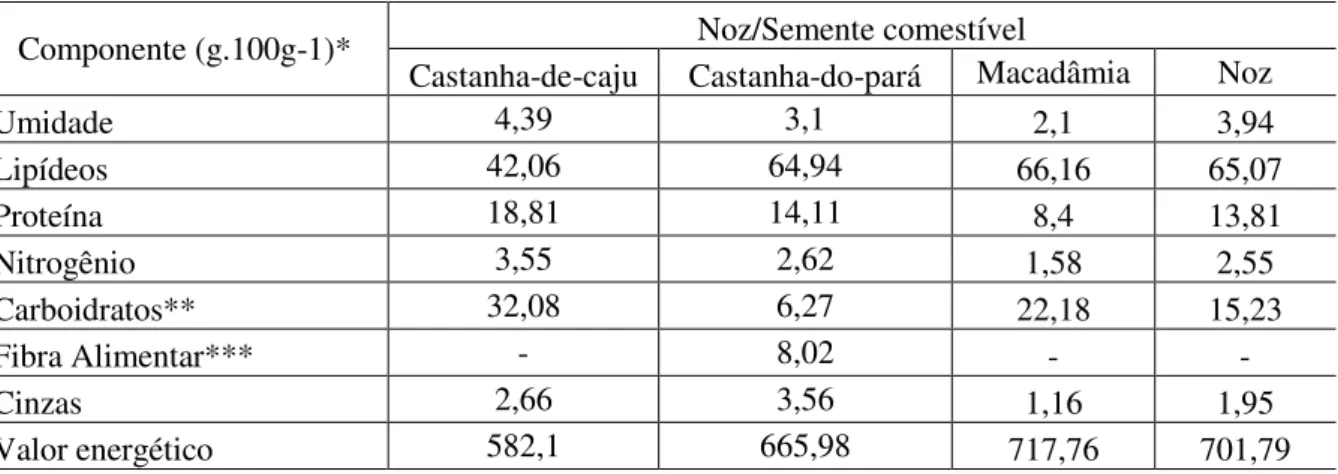 Tabela 1. Composição centesimal aproximada e valor energético de nozes verdadeiras e de sementes  comestíveis
