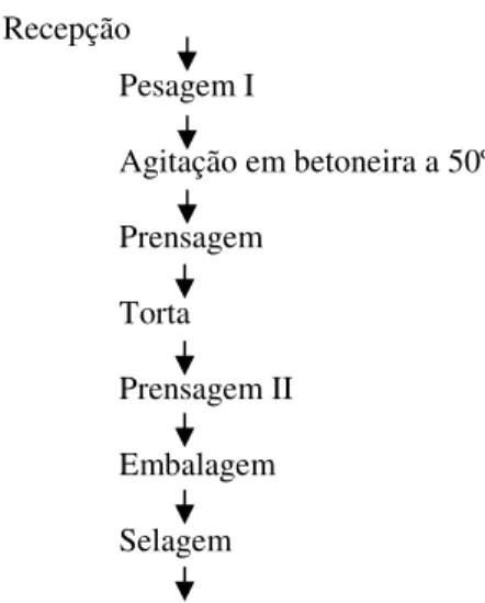 Figura  1:  Fluxograma  do  processamento  de  amêndoa  de  castanha-do-pará  para  obtenção  da  torta  de  amêndoa  desengordurada