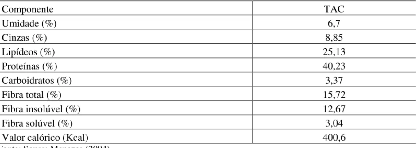 Tabela 2. Composição química centesimal e valor calórico da torta de amêndoa de castanha-do-pará  (TAC)