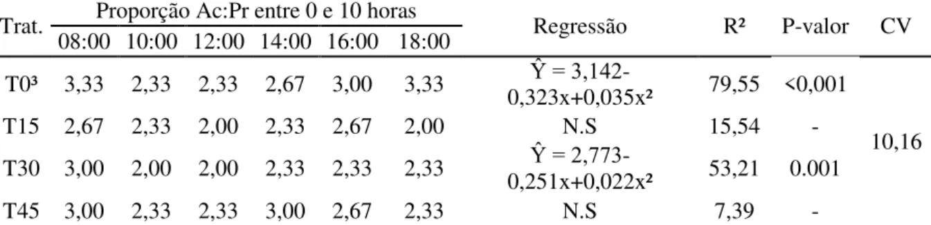 Tabela 7. Relação molar dos ácidos acético:propiônico no rúmen de ovinos alimentados com níveis  crescentes  de  torta  de  amêndoa  de  castanha-do-pará  (TAC)  (%MS),  nos  diferentes  tempos  após  a  suplementação