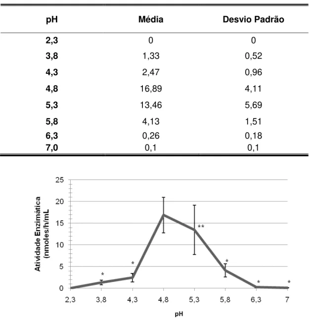 Tabela  7  -  Médias  e  desvios  padrões  da  atividade  enzimática,  em  nmoles/h/mL, em diferentes pH