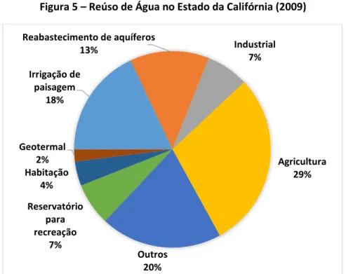 Figura 5 – Reúso de Água no Estado da Califórnia (2009) 