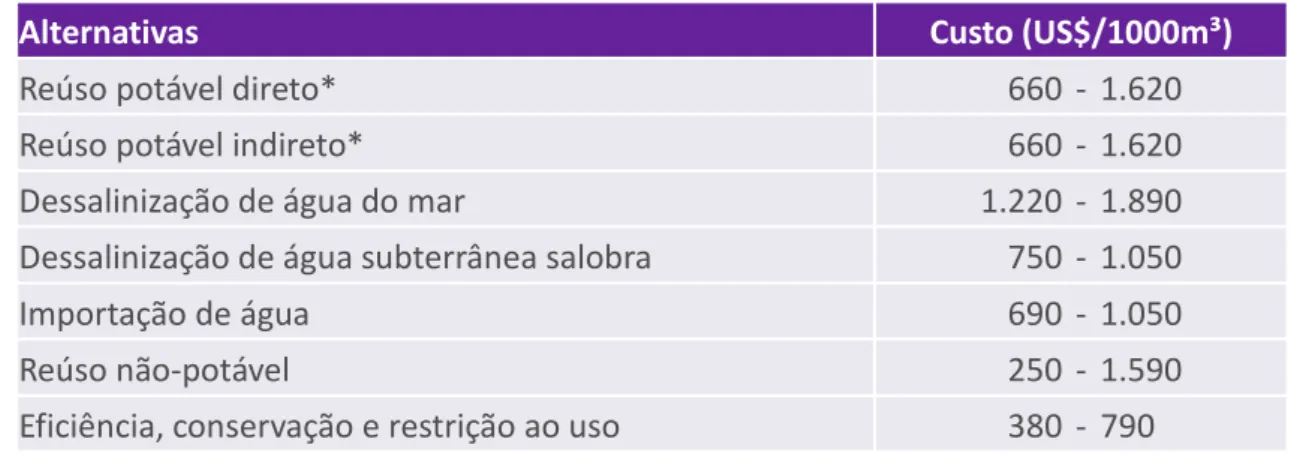 Tabela 1 – Custos de Fontes Alternativas de Água na Califórnia 