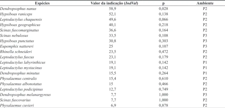 Table 2. Indication individual value (IndVal) of the anuran species sampled in the three environments in the municipality of Tangará da Serra, Mato Grosso  state, Brazil.