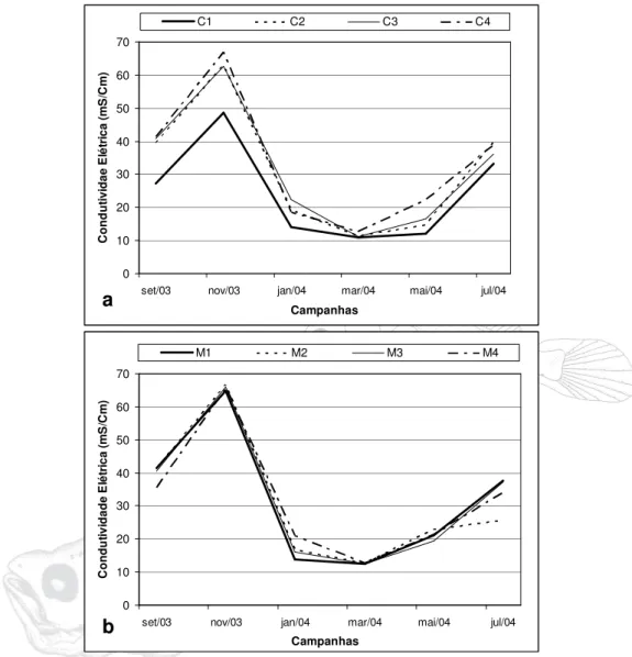 Figura 08 – Variação da condutividade (mS/Cm) da água no rio Curuçá (a) e rio  Muriá (b) no período de setembro/2003 a julho/2004