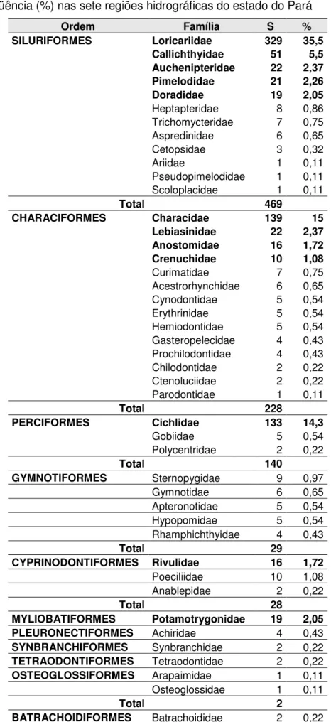 Tabela 3  Número  total  de  espécies  de  peixes  de  uso  ornamental  (S)  por  famílias  e  sua  freqüência (%) nas sete regiões hidrográficas do estado do Pará 