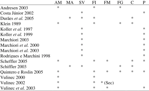 Tabela 3. Estudos de Scarabaeidae copronecrófagos coletados em diferentes  fisionomias vegetais, por diferentes autores utilizados para a confeção de uma lista de  espécies prováveis para a região de estudo