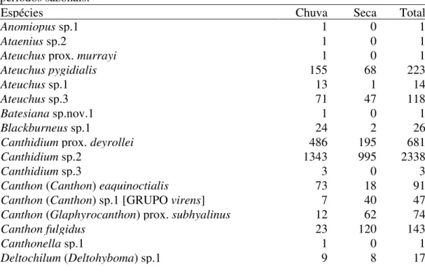Tabela 4. Composição e abundância de Scarabaeidae coprófagos coletados em  armadilha de queda (pitfall) com isca, na região de Alter do Chão, Pará, nos diferentes  períodos sazonais