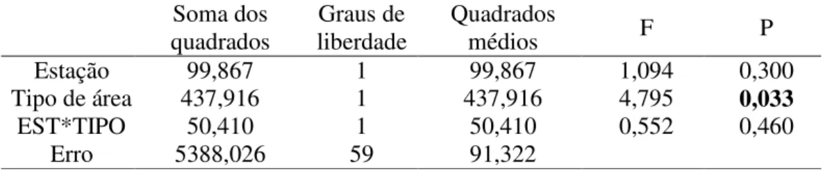 Tabela 5. Resultado da ANOVA na ausencia do ponto discrepante (IF10) para o numero  medio de individuos capaturados por pitfall com isca de fezes nas diferentes estacoes  sazonais (Seca e Chuva) e tipo de area de coleta (Ilha de floresta e Floresta continu