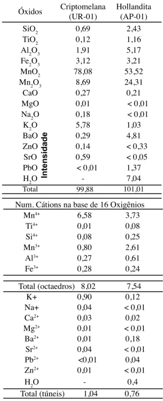 Tabela I - Composição química de UR-01 e AP-01. Os  elementos estão em % de peso.