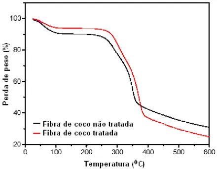 Figura 2.4  –  Análise termogravimétrica (ATG) das fibras de coco 