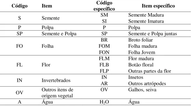 Tabela 2: Classificação e detalhamento dos itens alimentares consumidos por  Chiropotes albinasus (adaptado de Veiga, 2006)