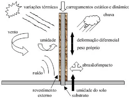 Figura 1 Solicitações impostas às superfícies externas da edificação (Leal, 2003).