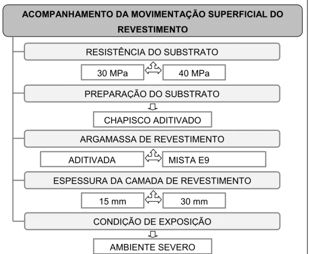 Figura 6 – Fluxograma de apresentação das variáveis do ensaio de acompanhamento da movimentação superficial do revestimento.