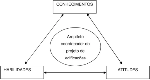 Figura 02 – As dimensões da competência 